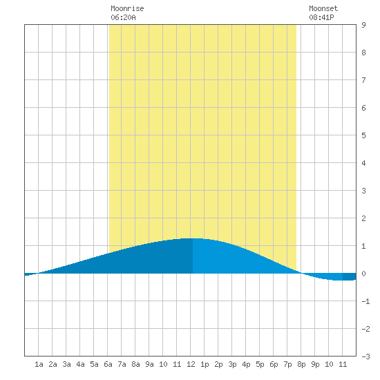 Independence Island tide chart for Wednesday, May 8, 2024