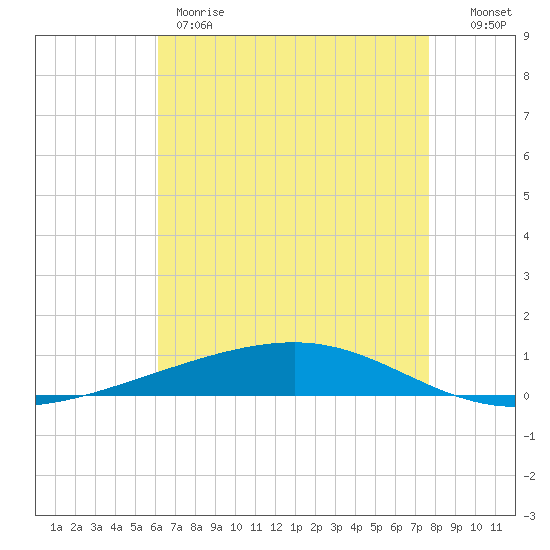 Independence Island tide chart for Thursday, May 9, 2024