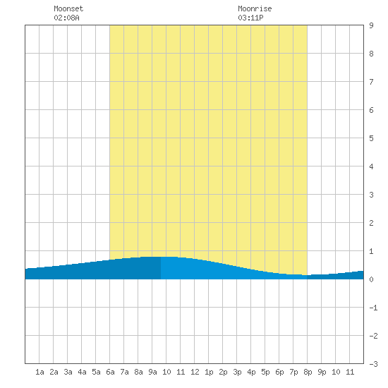 Independence Island tide chart for Sunday, June 16, 2024
