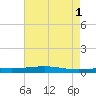 Independence Island tide chart for Saturday, June 1, 2024