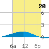 Independence Island tide chart for Thursday, June 20, 2024