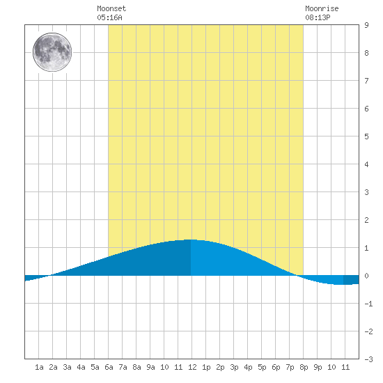 Independence Island tide chart for Friday, June 21, 2024