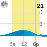 Independence Island tide chart for Friday, June 21, 2024