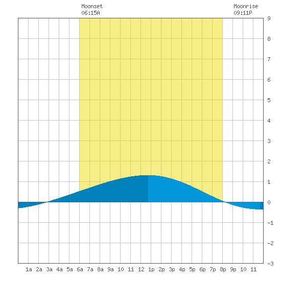Independence Island tide chart for Saturday, June 22, 2024