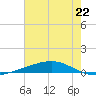 Independence Island tide chart for Saturday, June 22, 2024