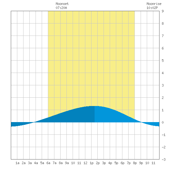 Independence Island tide chart for Sunday, June 23, 2024