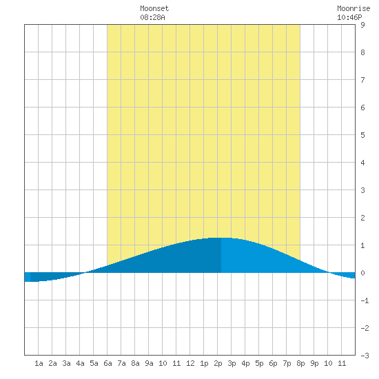 Independence Island tide chart for Monday, June 24, 2024