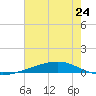 Independence Island tide chart for Monday, June 24, 2024