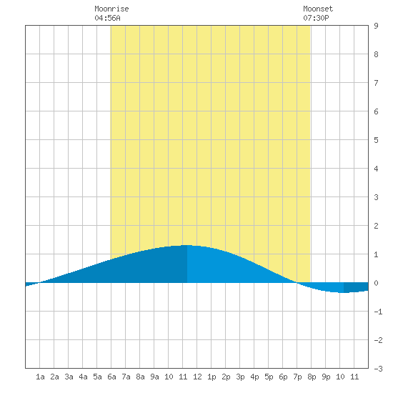 Independence Island tide chart for Wednesday, June 5, 2024