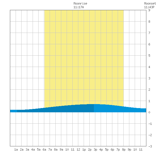 Independence Island tide chart for Thursday, July 11, 2024