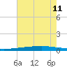 Independence Island tide chart for Thursday, July 11, 2024