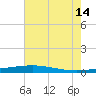 Independence Island tide chart for Sunday, July 14, 2024