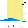 Independence Island tide chart for Wednesday, July 17, 2024