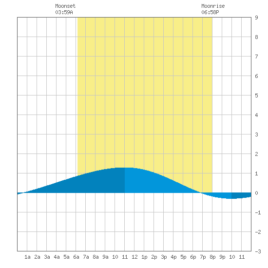 Independence Island tide chart for Friday, July 19, 2024