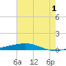 Independence Island tide chart for Monday, July 1, 2024
