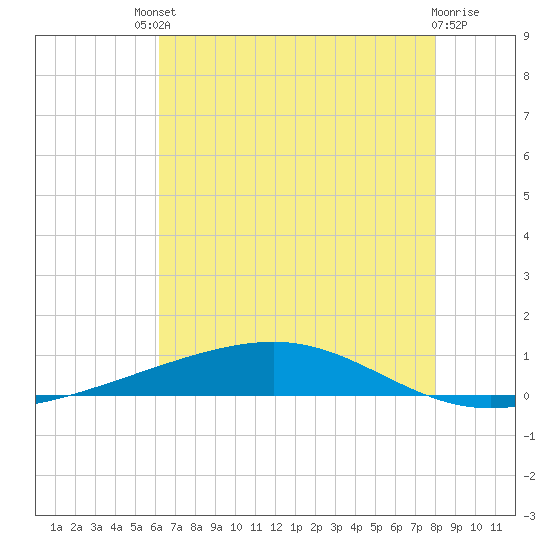 Independence Island tide chart for Saturday, July 20, 2024