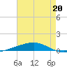 Independence Island tide chart for Saturday, July 20, 2024