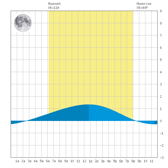 Independence Island tide chart for Sunday, July 21, 2024