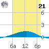Independence Island tide chart for Sunday, July 21, 2024