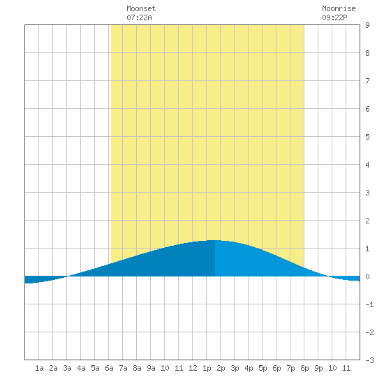 Independence Island tide chart for Monday, July 22, 2024