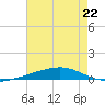 Independence Island tide chart for Monday, July 22, 2024
