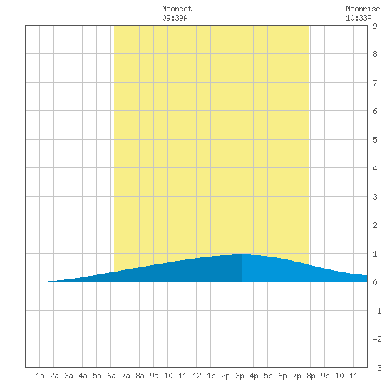 Independence Island tide chart for Wednesday, July 24, 2024