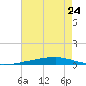 Independence Island tide chart for Wednesday, July 24, 2024