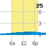 Independence Island tide chart for Thursday, July 25, 2024