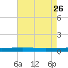 Independence Island tide chart for Friday, July 26, 2024
