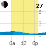 Independence Island tide chart for Saturday, July 27, 2024