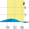 Independence Island tide chart for Tuesday, July 2, 2024