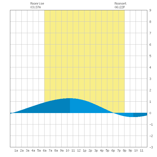 Independence Island tide chart for Wednesday, July 3, 2024