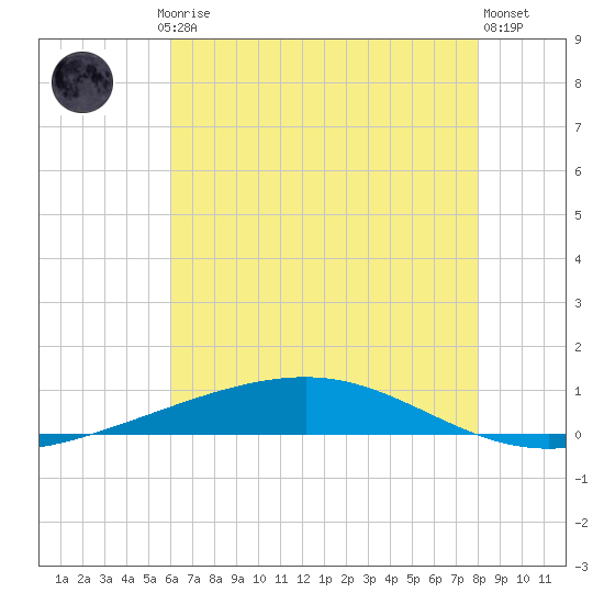 Independence Island tide chart for Friday, July 5, 2024