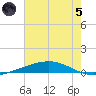 Independence Island tide chart for Friday, July 5, 2024