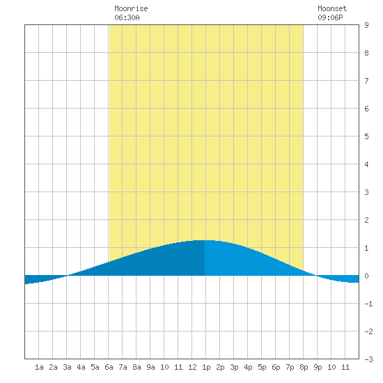Independence Island tide chart for Saturday, July 6, 2024