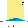 Independence Island tide chart for Sunday, July 7, 2024