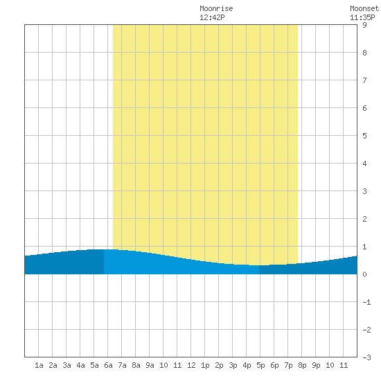 Independence Island tide chart for Sunday, August 11, 2024