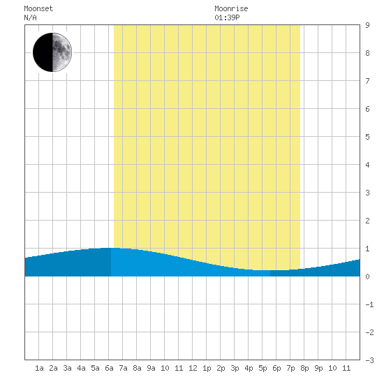 Independence Island tide chart for Monday, August 12, 2024