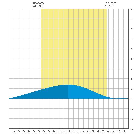 Independence Island tide chart for Sunday, August 18, 2024