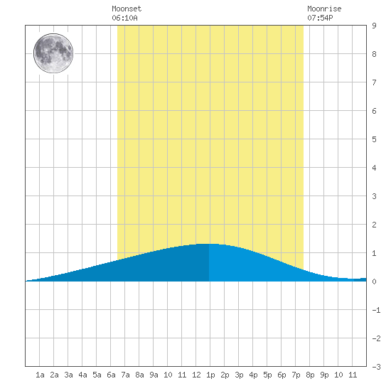Independence Island tide chart for Monday, August 19, 2024
