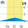 Independence Island tide chart for Monday, August 19, 2024