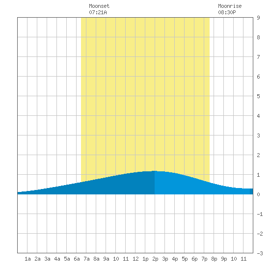 Independence Island tide chart for Tuesday, August 20, 2024