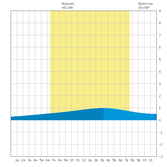 Independence Island tide chart for Wednesday, August 21, 2024
