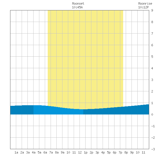 Independence Island tide chart for Friday, August 23, 2024