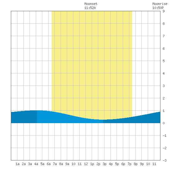 Independence Island tide chart for Saturday, August 24, 2024