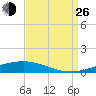 Independence Island tide chart for Monday, August 26, 2024