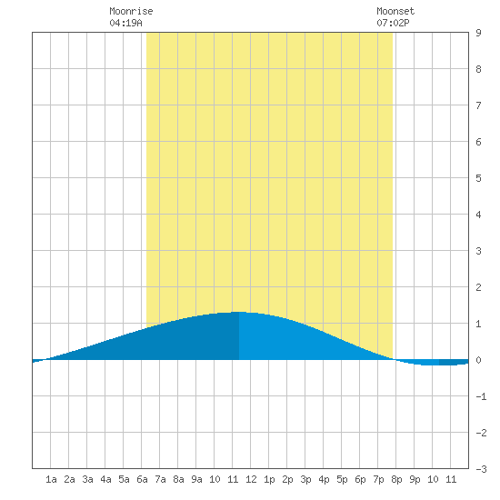 Independence Island tide chart for Friday, August 2, 2024