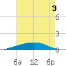 Independence Island tide chart for Saturday, August 3, 2024