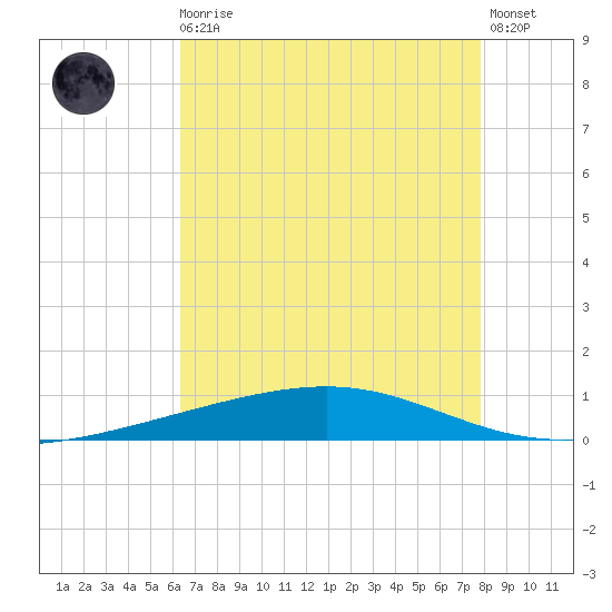 Independence Island tide chart for Sunday, August 4, 2024