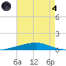 Independence Island tide chart for Sunday, August 4, 2024